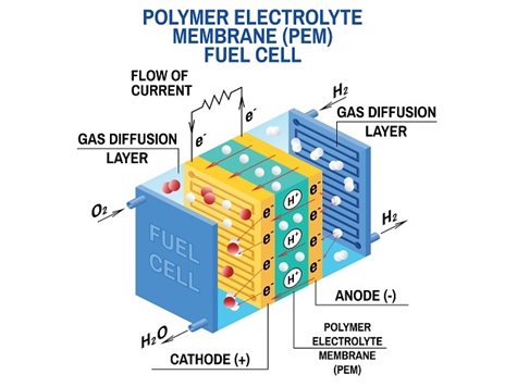 Fuel cell for automotive industry